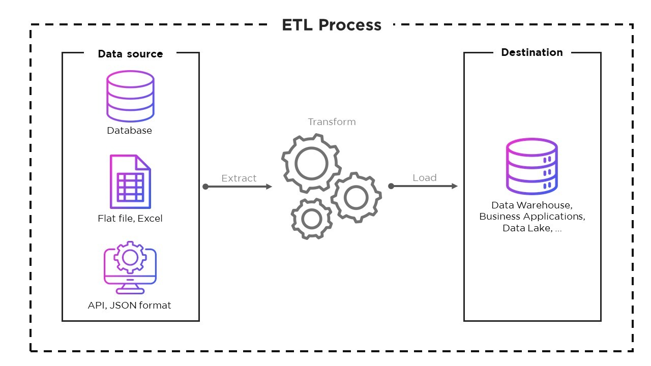 ETL design and data integration