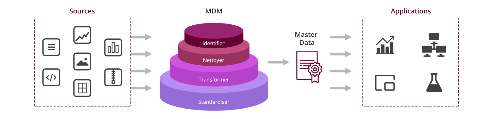 Master Data Management (MDM) et intégrité des données