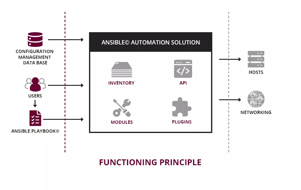 Ansible Architecture